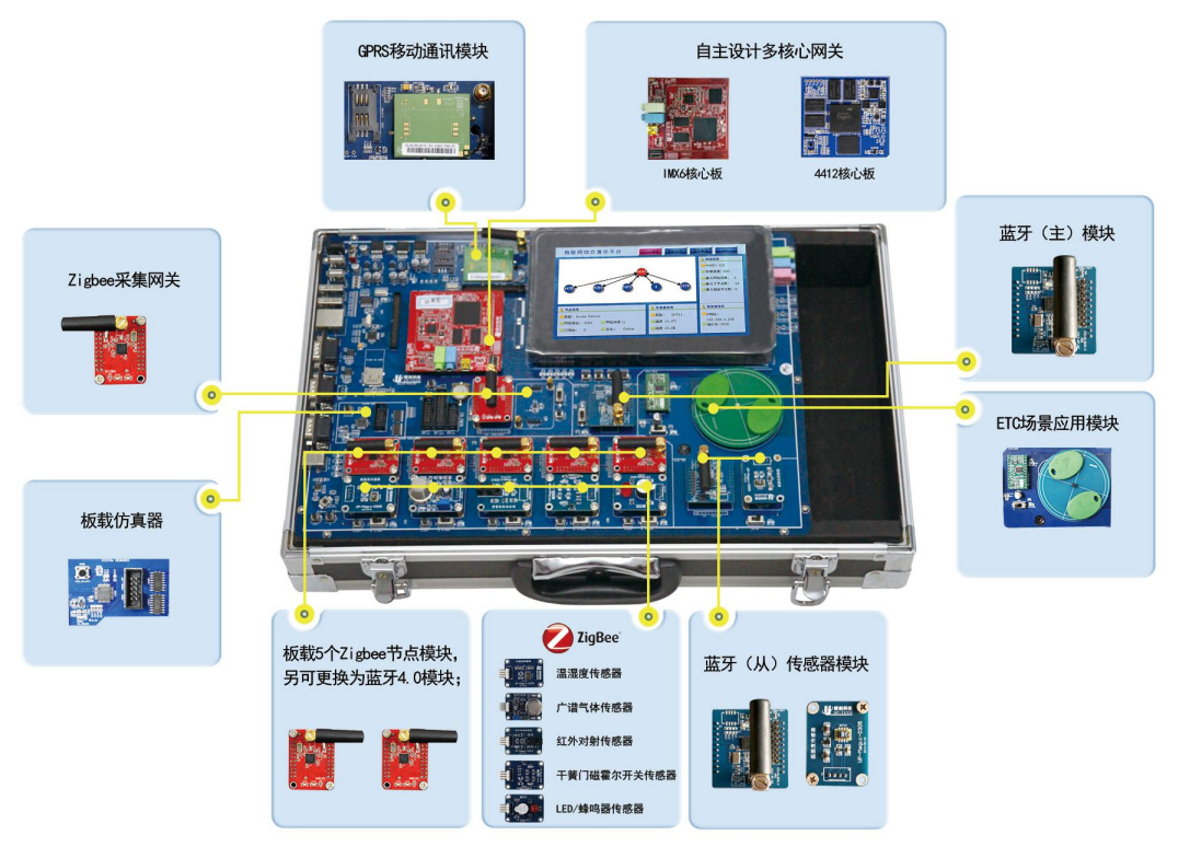 LGWL-MX06型 物聯(lián)網教學科研平臺