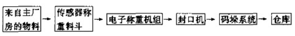 全自動包裝生產線