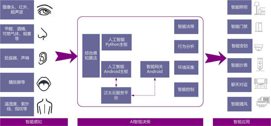 人工智能物聯(lián)網(wǎng)實(shí)驗(yàn)平臺