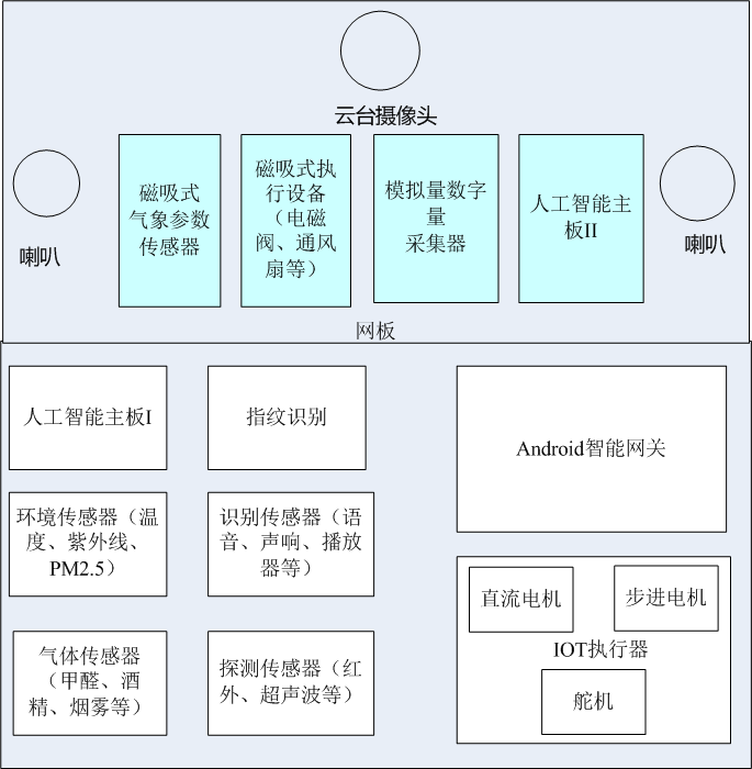 人工智能物聯(lián)網(wǎng)實(shí)驗(yàn)平臺